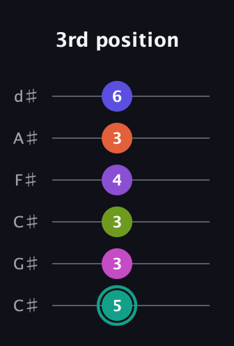 F♯ Dominant 11th Sharp 9th guitar tab — 3rd position (5 3 3 4 3 6) in Drop C Tuning (CGCFAD) · Capo 1