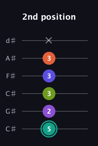 F♯ Dominant 7th Sharp 9th guitar tab — 2nd position (5 2 3 3 3 x) in Drop C Tuning (CGCFAD) · Capo 1