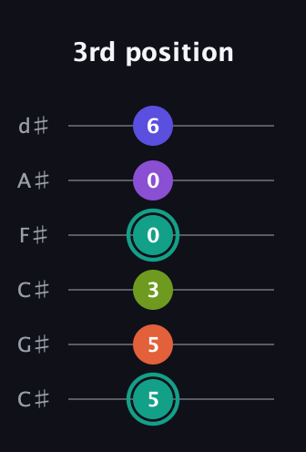 F♯ Dominant 7th Sharp 9th guitar tab — 3rd position (5 5 3 0 0 6) in Drop C Tuning (CGCFAD) · Capo 1