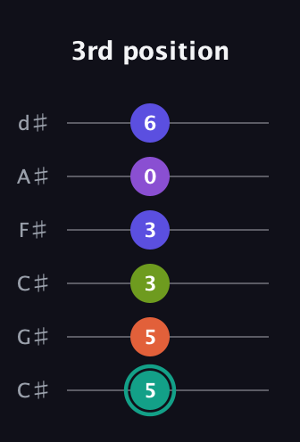 F♯ Dominant 7th Sharp 9th guitar tab — 3rd position (5 5 3 3 0 6) in Drop C Tuning (CGCFAD) · Capo 1