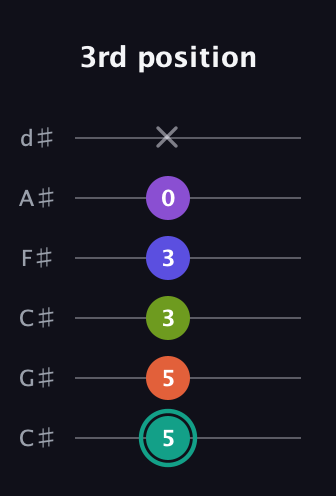 F♯ Dominant 7th Sharp 9th guitar tab — 3rd position (5 5 3 3 0 x) in Drop C Tuning (CGCFAD) · Capo 1