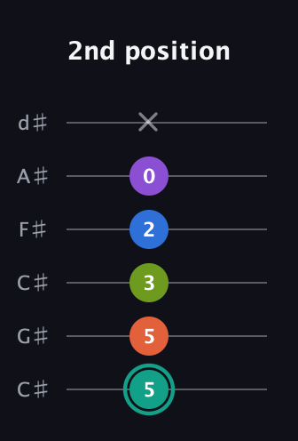 F♯ Dominant 9th Sharp 13th guitar tab — 2nd position (5 5 3 2 0 x) in Drop C Tuning (CGCFAD) · Capo 1
