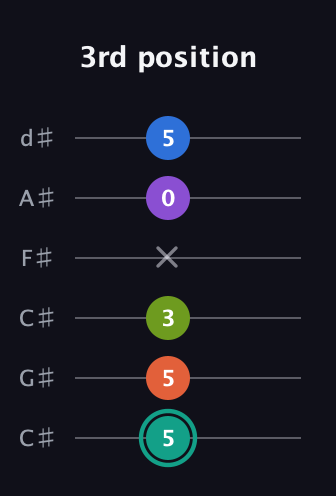 F♯ Dominant 9th Sharp 13th guitar tab — 3rd position (5 5 3 x 0 5) in Drop C Tuning (CGCFAD) · Capo 1