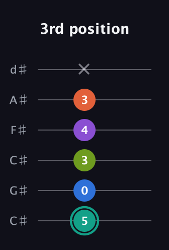 F♯ Dominant 9th Sharp 13th guitar tab — 3rd position (5 0 3 4 3 x) in Drop C Tuning (CGCFAD) · Capo 1