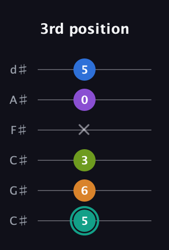 F♯ Dominant 9th Sharp 5th guitar tab — 3rd position (5 6 3 x 0 5) in Drop C Tuning (CGCFAD) · Capo 1