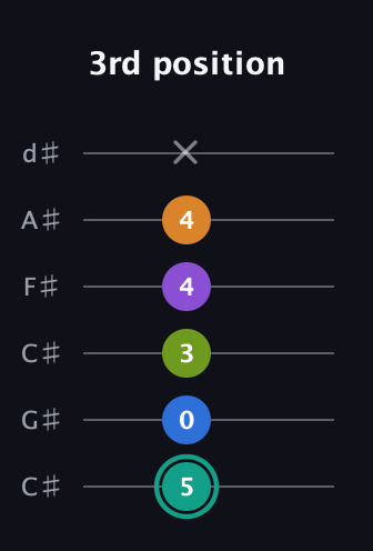 F♯ Dominant 9th Sharp 5th guitar tab — 3rd position (5 0 3 4 4 x) in Drop C Tuning (CGCFAD) · Capo 1