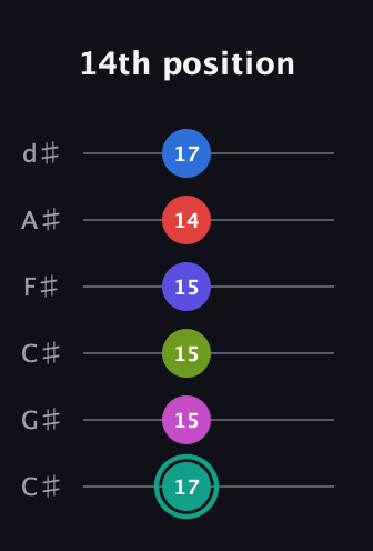 F♯ Half-Diminished 11th Sharp 13th guitar tab — 14th position (17 15 15 15 14 17) in Drop C Tuning (CGCFAD) · Capo 1