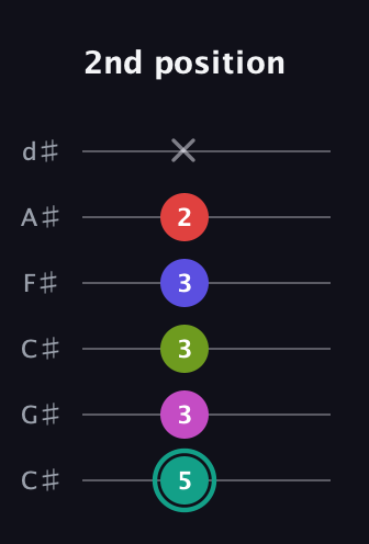 F♯ Half-Diminished 11th Sharp 9th guitar tab — 2nd position (5 3 3 3 2 x) in Drop C Tuning (CGCFAD) · Capo 1