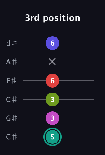 F♯ Half-Diminished 11th Sharp 9th guitar tab — 3rd position (5 3 3 6 x 6) in Drop C Tuning (CGCFAD) · Capo 1