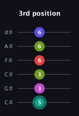 F♯ Half-Diminished 11th Sharp 9th guitar tab — 3rd position (5 3 3 6 6 6) in Drop C Tuning (CGCFAD) · Capo 1