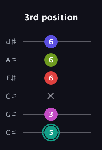 F♯ Half-Diminished 11th Sharp 9th guitar tab — 3rd position (5 3 x 6 6 6) in Drop C Tuning (CGCFAD) · Capo 1