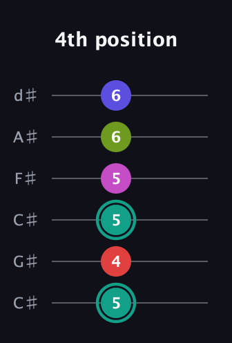 F♯ Half-Diminished 11th Sharp 9th guitar tab — 4th position (5 4 5 5 6 6) in Drop C Tuning (CGCFAD) · Capo 1