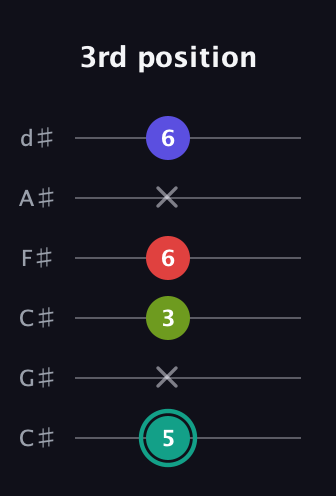 F♯ Half-Diminished 7th Sharp 13th guitar tab — 3rd position (5 x 3 6 x 6) in Drop C Tuning (CGCFAD) · Capo 1