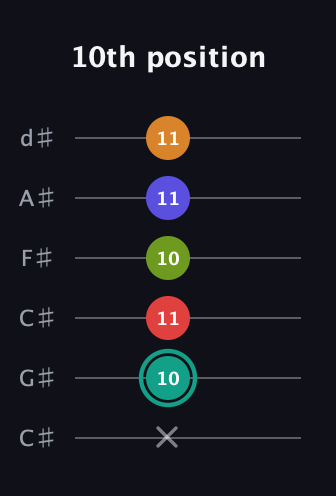 F♯ Half-Diminished 7th Sharp 5th guitar tab — 10th position (x 10 11 10 11 11) in Drop C Tuning (CGCFAD) · Capo 1