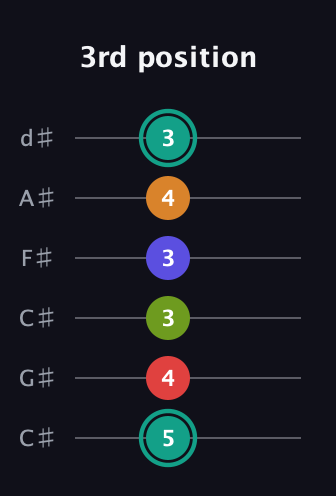 F♯ Half-Diminished 7th Sharp 5th guitar tab — 3rd position (5 4 3 3 4 3) in Drop C Tuning (CGCFAD) · Capo 1