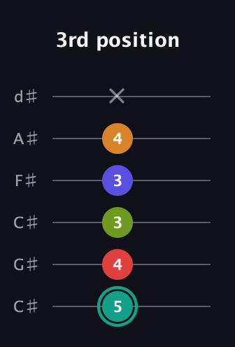 F♯ Half-Diminished 7th Sharp 5th guitar tab — 3rd position (5 4 3 3 4 x) in Drop C Tuning (CGCFAD) · Capo 1