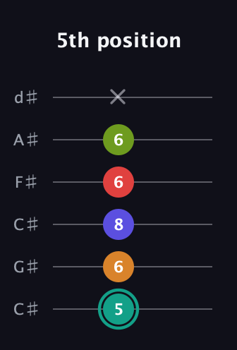 F♯ Half-Diminished 7th Sharp 5th guitar tab — 5th position (5 6 8 6 6 x) in Drop C Tuning (CGCFAD) · Capo 1