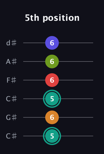F♯ Half-Diminished 7th Sharp 5th guitar tab — 5th position (5 6 5 6 6 6) in Drop C Tuning (CGCFAD) · Capo 1