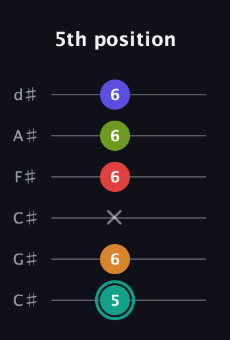 F♯ Half-Diminished 7th Sharp 5th guitar tab — 5th position (5 6 x 6 6 6) in Drop C Tuning (CGCFAD) · Capo 1