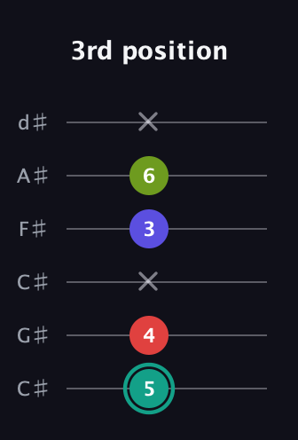 F♯ Half-Diminished 7th Sharp 9th guitar tab — 3rd position (5 4 x 3 6 x) in Drop C Tuning (CGCFAD) · Capo 1