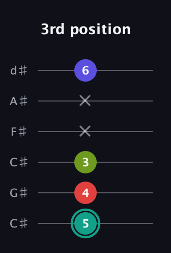 F♯ Half-Diminished 7th Sharp 9th guitar tab — 3rd position (5 4 3 x x 6) in Drop C Tuning (CGCFAD) · Capo 1