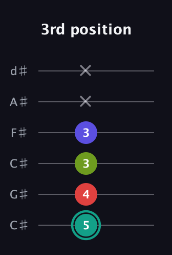 F♯ Half-Diminished 7th guitar tab — 3rd position (5 4 3 3 x x) in Drop C Tuning (CGCFAD) · Capo 1
