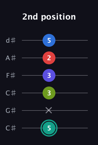 F♯ Half-Diminished 9th Sharp 13th guitar tab — 2nd position (5 x 3 3 2 5) in Drop C Tuning (CGCFAD) · Capo 1