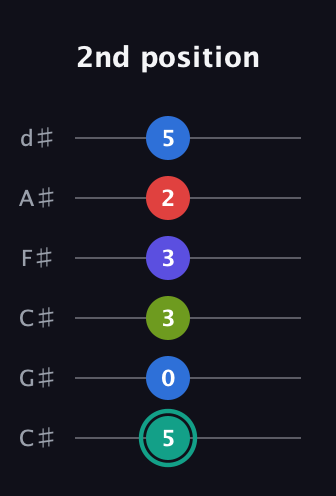 F♯ Half-Diminished 9th Sharp 13th guitar tab — 2nd position (5 0 3 3 2 5) in Drop C Tuning (CGCFAD) · Capo 1