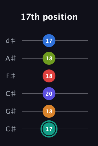 F♯ Half-Diminished 9th Sharp 5th guitar tab — 17th position (17 18 20 18 18 17) in Drop C Tuning (CGCFAD) · Capo 1