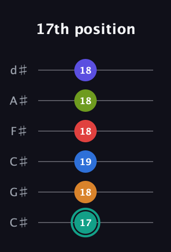 F♯ Half-Diminished 9th Sharp 5th guitar tab — 17th position (17 18 19 18 18 18) in Drop C Tuning (CGCFAD) · Capo 1