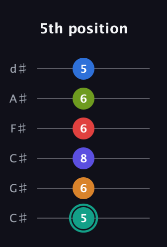 F♯ Half-Diminished 9th Sharp 5th guitar tab — 5th position (5 6 8 6 6 5) in Drop C Tuning (CGCFAD) · Capo 1