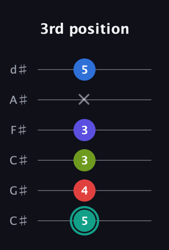 F♯ Half-Diminished 9th guitar tab — 3rd position (5 4 3 3 x 5) in Drop C Tuning (CGCFAD) · Capo 1