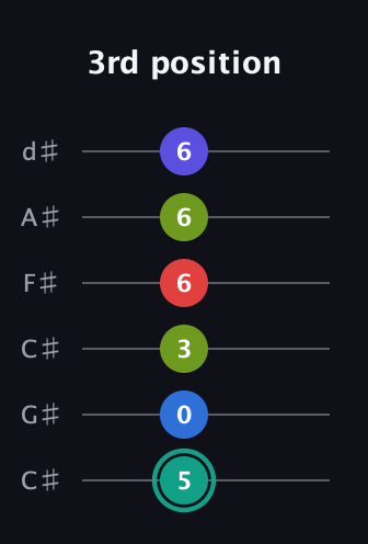 F♯ Half-Diminished 9th guitar tab — 3rd position (5 0 3 6 6 6) in Drop C Tuning (CGCFAD) · Capo 1