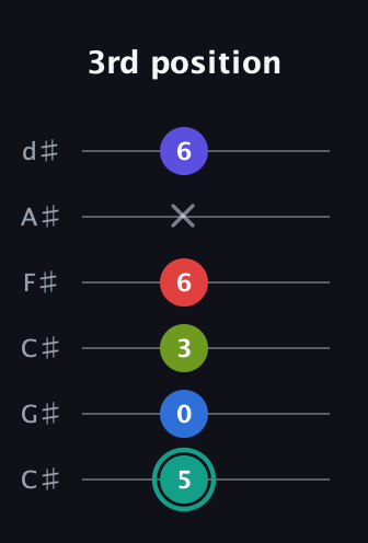 F♯ Half-Diminished 9th guitar tab — 3rd position (5 0 3 6 x 6) in Drop C Tuning (CGCFAD) · Capo 1