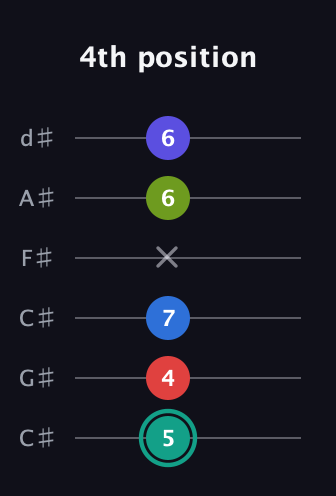 F♯ Half-Diminished 9th guitar tab — 4th position (5 4 7 x 6 6) in Drop C Tuning (CGCFAD) · Capo 1