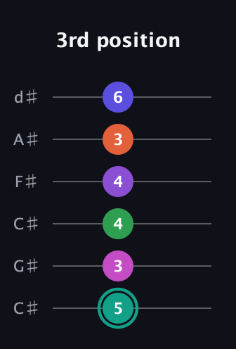 F♯ Major 11th Sharp 9th guitar tab — 3rd position (5 3 4 4 3 6) in Drop C Tuning (CGCFAD) · Capo 1