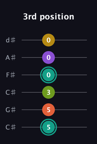F♯ Major 6th Sharp 13th guitar tab — 3rd position (5 5 3 0 0 0) in Drop C Tuning (CGCFAD) · Capo 1