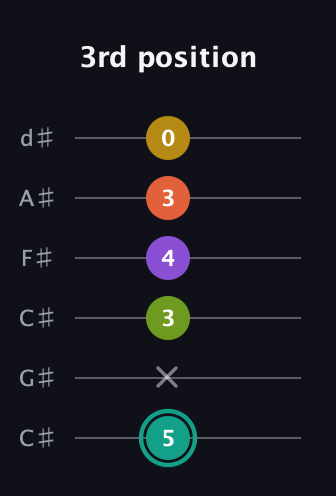 F♯ Major 6th Sharp 13th guitar tab — 3rd position (5 x 3 4 3 0) in Drop C Tuning (CGCFAD) · Capo 1