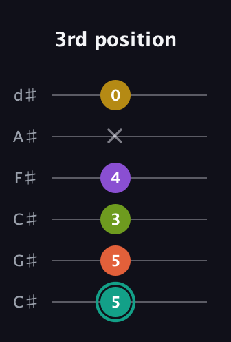 F♯ Major 6th Sharp 13th guitar tab — 3rd position (5 5 3 4 x 0) in Drop C Tuning (CGCFAD) · Capo 1