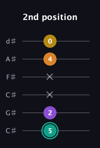 F♯ Major 6th Sharp 5th guitar tab — 2nd position (5 2 x x 4 0) in Drop C Tuning (CGCFAD) · Capo 1