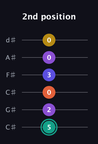 F♯ Major 6th Sharp 9th guitar tab — 2nd position (5 2 0 3 0 0) in Drop C Tuning (CGCFAD) · Capo 1