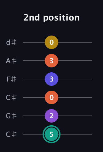 F♯ Major 6th Sharp 9th guitar tab — 2nd position (5 2 0 3 3 0) in Drop C Tuning (CGCFAD) · Capo 1