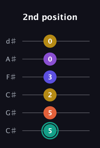 F♯ Major 6th Sharp 9th guitar tab — 2nd position (5 5 2 3 0 0) in Drop C Tuning (CGCFAD) · Capo 1