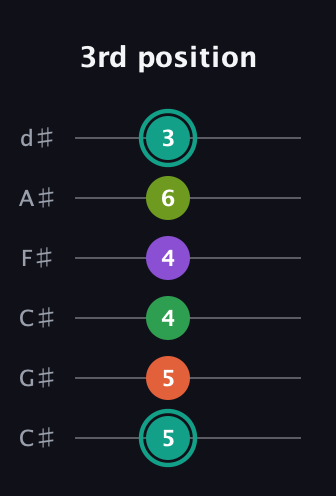 F♯ Major 7th Sharp 13th guitar tab — 3rd position (5 5 4 4 6 3) in Drop C Tuning (CGCFAD) · Capo 1