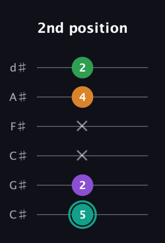 F♯ Major 7th Sharp 5th guitar tab — 2nd position (5 2 x x 4 2) in Drop C Tuning (CGCFAD) · Capo 1