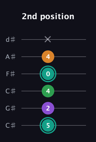 F♯ Major 7th Sharp 5th guitar tab — 2nd position (5 2 4 0 4 x) in Drop C Tuning (CGCFAD) · Capo 1