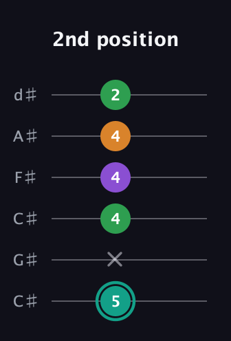 F♯ Major 7th Sharp 5th guitar tab — 2nd position (5 x 4 4 4 2) in Drop C Tuning (CGCFAD) · Capo 1