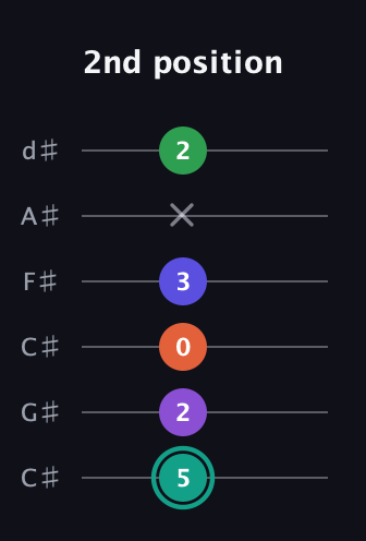 F♯ Major 7th Sharp 9th guitar tab — 2nd position (5 2 0 3 x 2) in Drop C Tuning (CGCFAD) · Capo 1