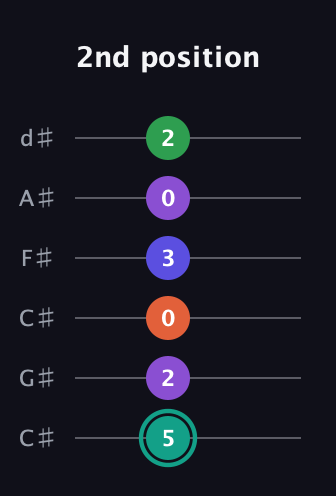 F♯ Major 7th Sharp 9th guitar tab — 2nd position (5 2 0 3 0 2) in Drop C Tuning (CGCFAD) · Capo 1