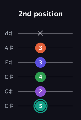 F♯ Major 7th Sharp 9th guitar tab — 2nd position (5 2 4 3 3 x) in Drop C Tuning (CGCFAD) · Capo 1
